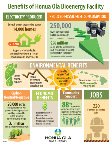 Benefts of Honua Ola Bioenergy Facility